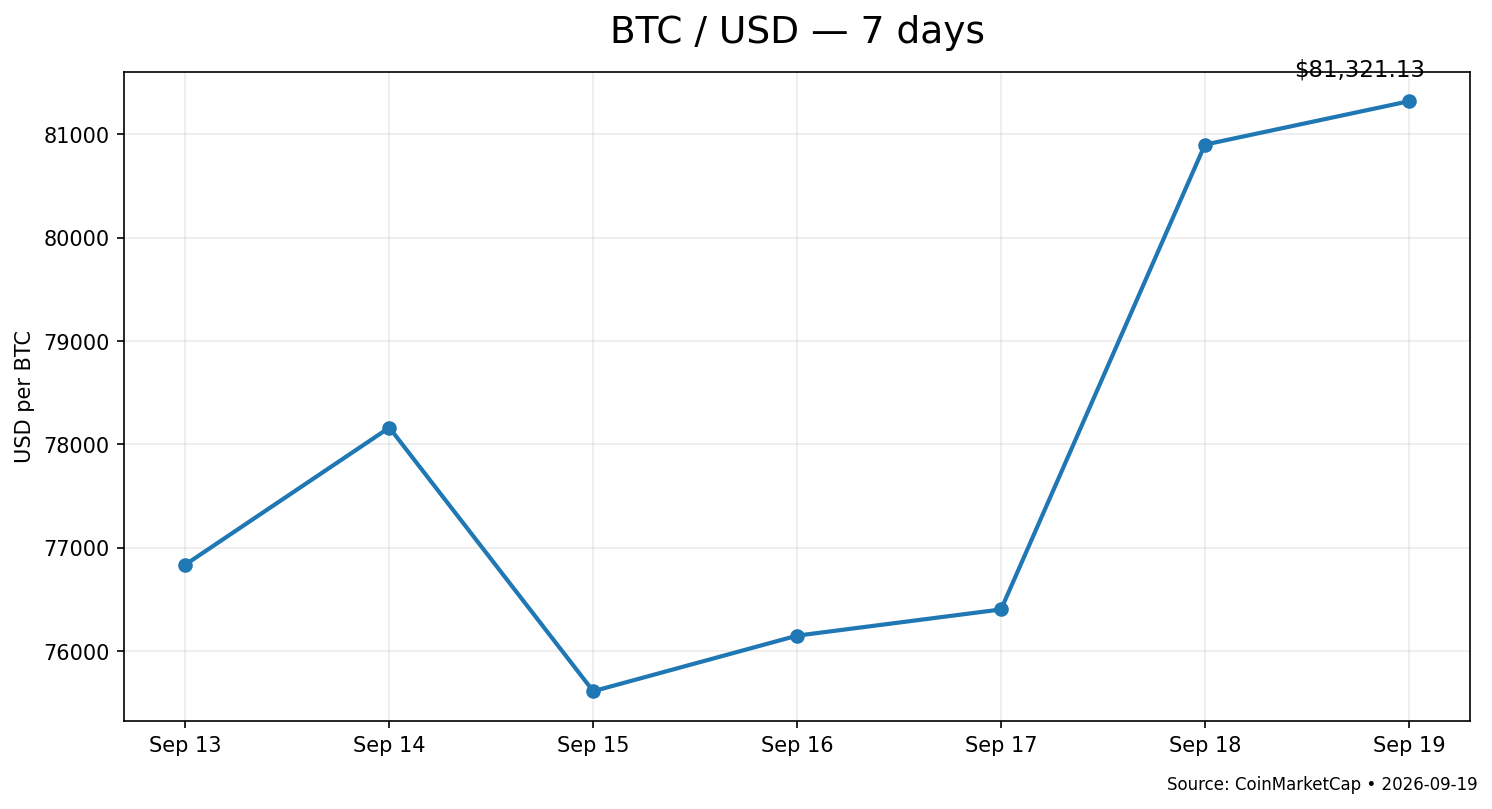 Day32 BTC 7日間チャート