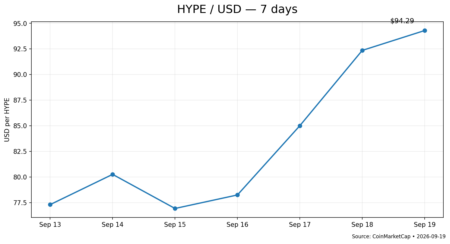 Day32 HYPE 7日間チャート