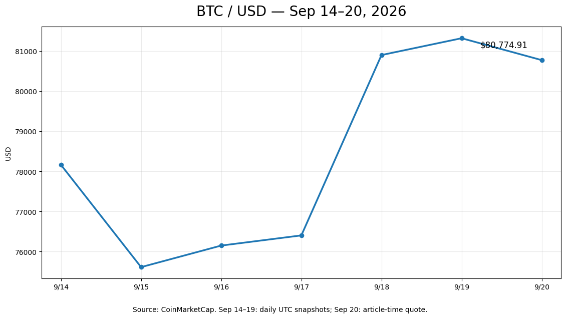 Day33 BTC価格チャート