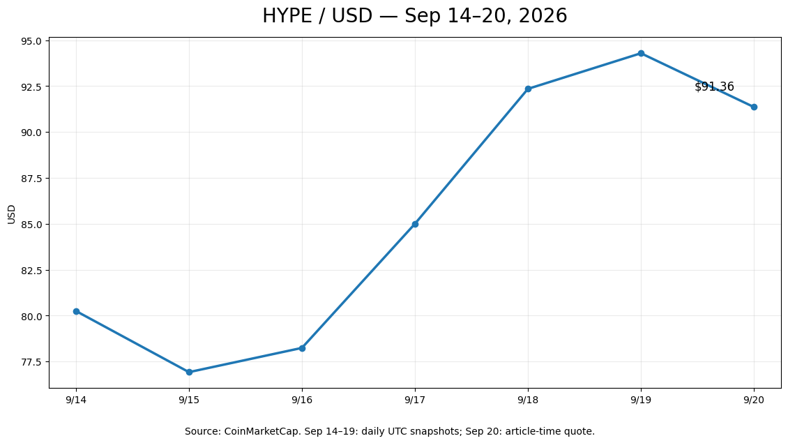 Day33 HYPE価格チャート